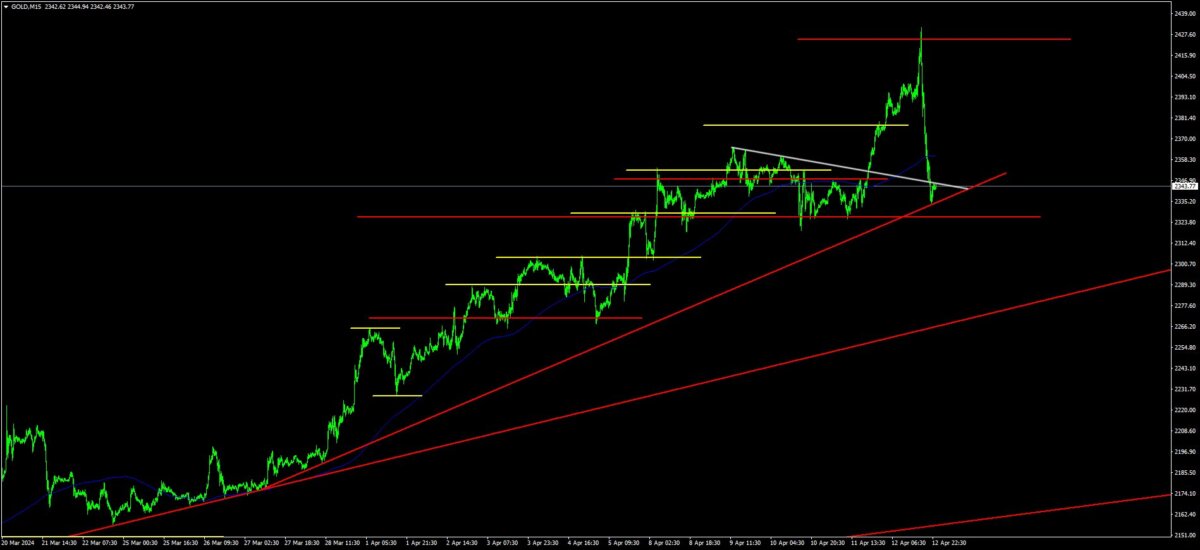 GOLDM15　通常版 - N式FX！ラインを活用したGOLDの相場について解説！